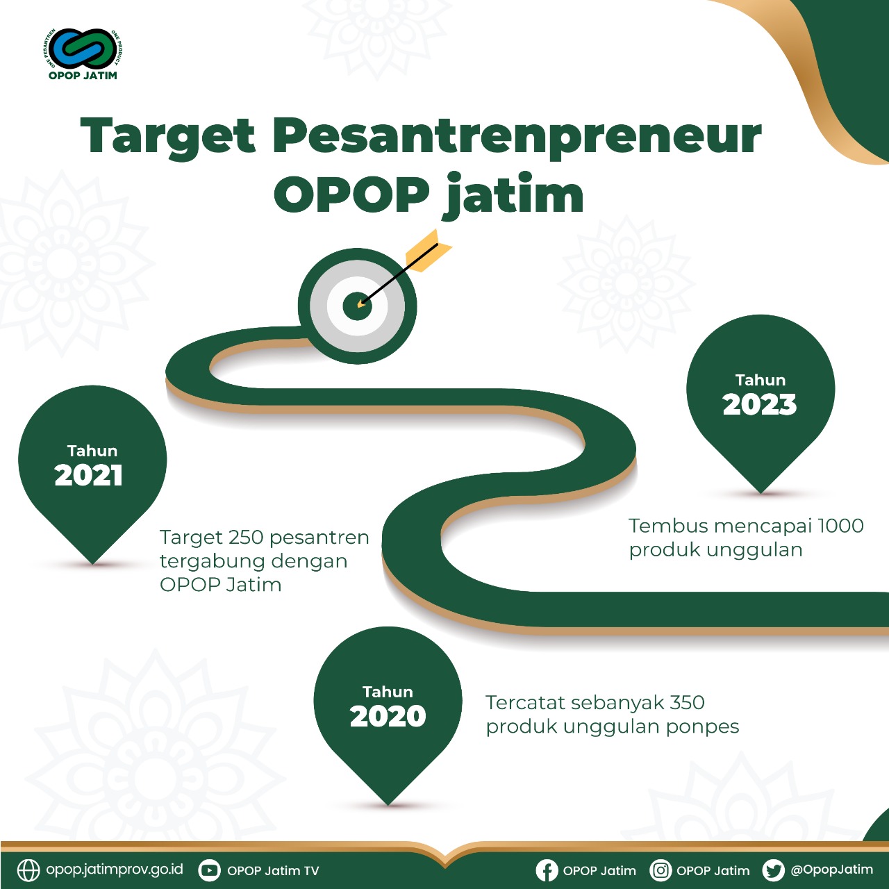 Target Pesantrenpreneur OPOP Jatim